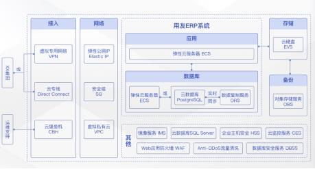 华为云618营销季erp上云体验 助力企业迈向云端